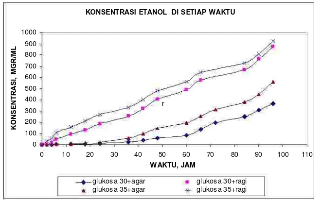 Gambar 1. Grafik Pengurangan Konsentrasi Glukosa Disetiap Waktu