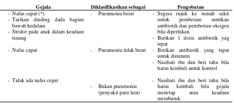 Tabel 2. Pedoman tatalaksana kasus pneumonia pada anak (Kemenkes RI, 2010) 
