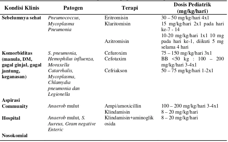Tabel 3. Antibiotik pada terapi pneumonia (Depkes RI, 2005) 