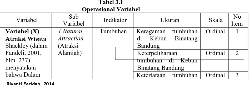 Tabel 3.1 Operasional Variabel  