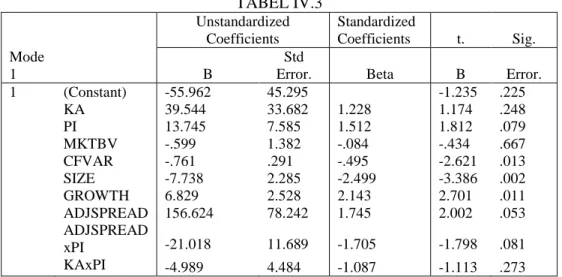 TABEL IV.3  Unstandardized  Coefficients  Standardized Coefficients  t.  Sig.  Mode  Std 