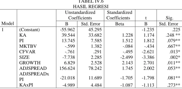 TABEL IV.6  HASIL REGRESI  Model  Unstandardized Coefficients  Standardized Coefficients  t  Sig