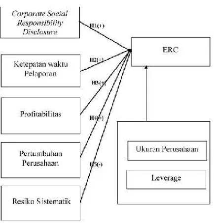 Gambar 1 menggambarkan pengaruh variabel – variabel independen dan kontrol terhadap variabel  dependen  pada  hipotesis-hipotesis  penelitian  ini