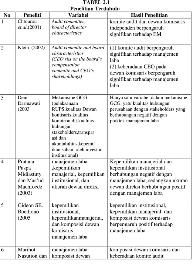 TABEL 2.1  Penelitian Terdahulu 