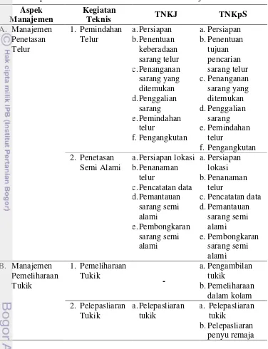 Tabel 4  Lingkup kegiatan teknis pelestarian penyu sisik di Taman Nasional Kepulauan Seribu dan Taman Nasional  Karimunjawa 