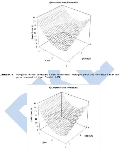 Gambar 5.  Pengaruh waktu pemasakan dan konsentrasi hidrogen peroksida terhadap kadar lignin pulp 