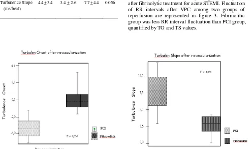Figure 2. Heart rate turbulence profile between primary PCI and fibrinolytic treatment 