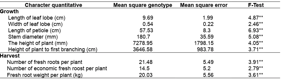 Table 1. Analysis of variance character mutant cassava generation M1V3