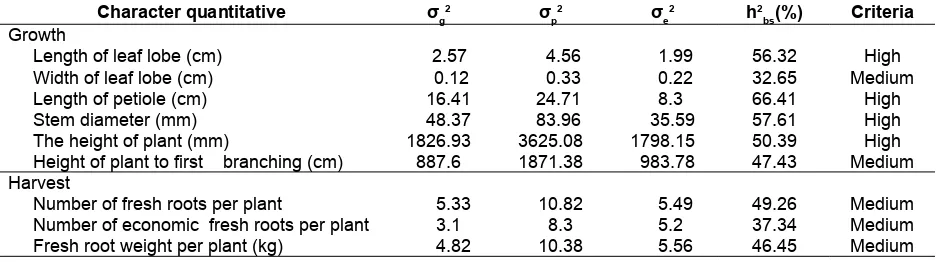 Table 2. Criteria and Estimation Value of Broad sense heritability (h2bs) on the mutant of cassava generation M1V3