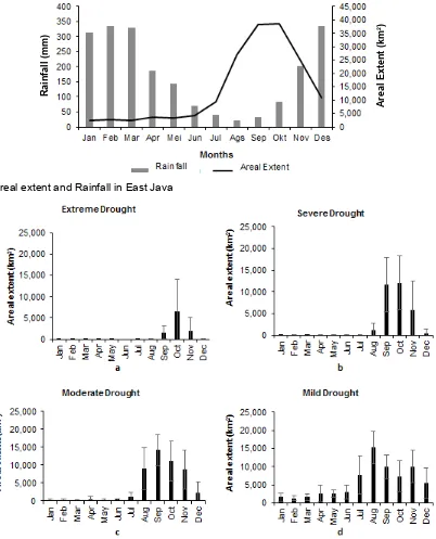 Fig. 3. Areal extent and Rainfall in East Java