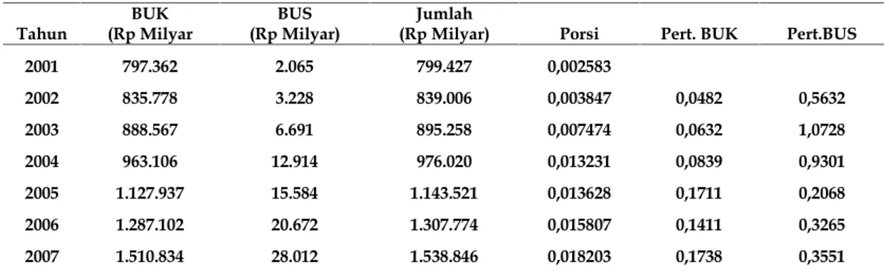 Tabel 1. DPK Bank Umum Konvensional (BUK) dan Bank Umum Syari’ah (BUS) di Indonesia Tahun 2001-2015