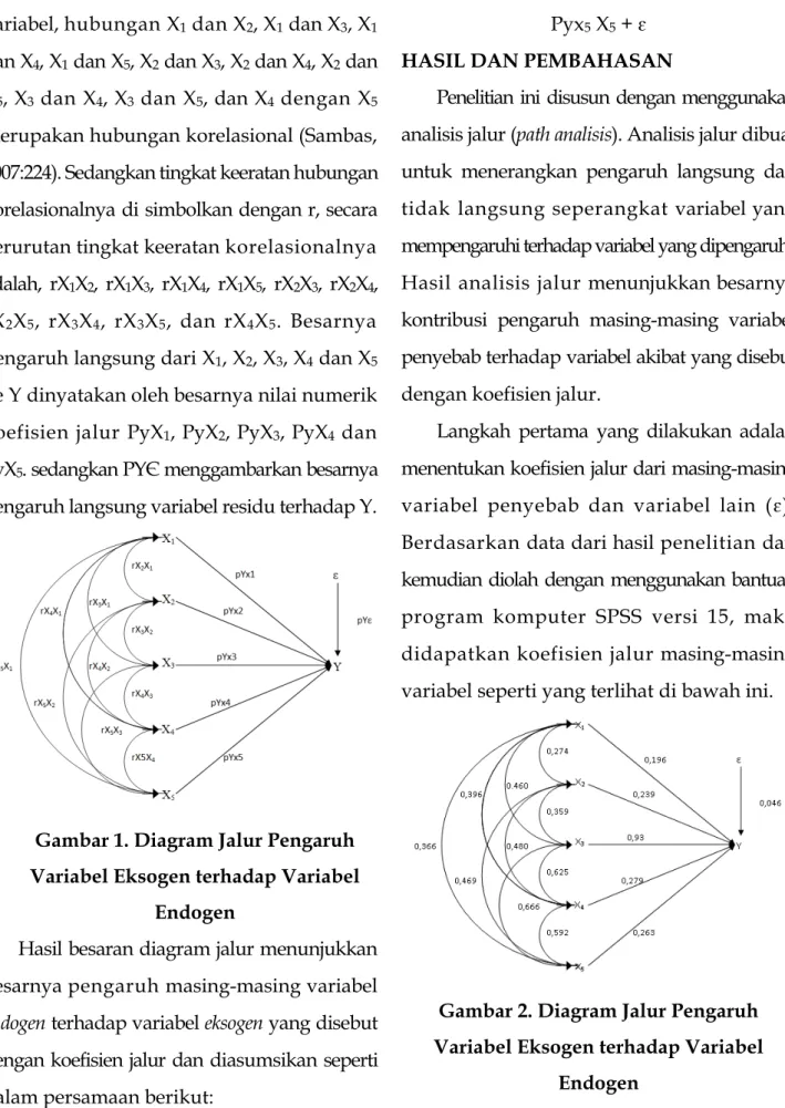 Gambar 1. Diagram Jalur Pengaruh Variabel Eksogen terhadap Variabel