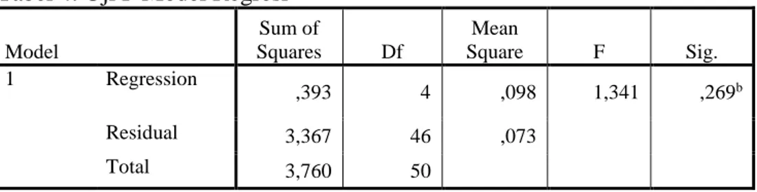Tabel 4. Uji F Model Regresi  Model  Sum of  Squares  Df  Mean  Square  F  Sig.  1  Regression  ,393  4  ,098  1,341  ,269 b Residual  3,367  46  ,073        Total  3,760  50          