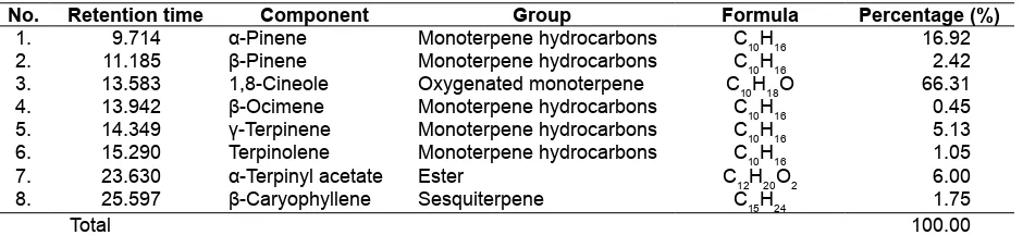 Table 1. Chemical composition of  E. urophylla oil