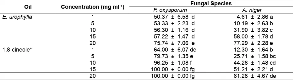 Table 2. Percent inhibitory of E. urophylla oil and 1,8-cineole against the growth of F