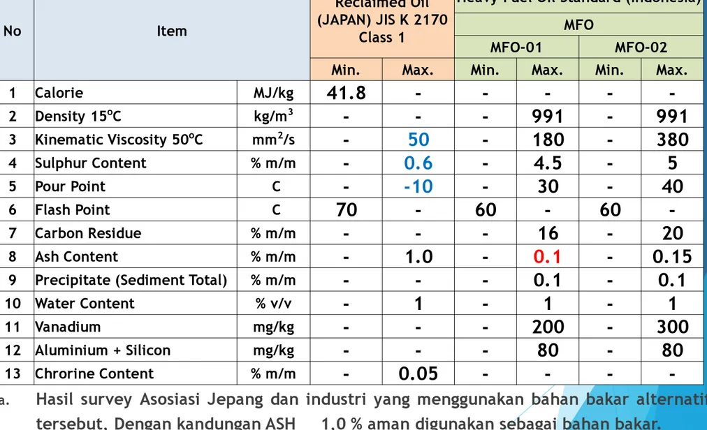 Tabel  3.  Perbandingan  Standar  Baku  Mutu  dari  Hasil  Pemanfaatan  Pelumas Bekas antara Jepang dan Indonesia