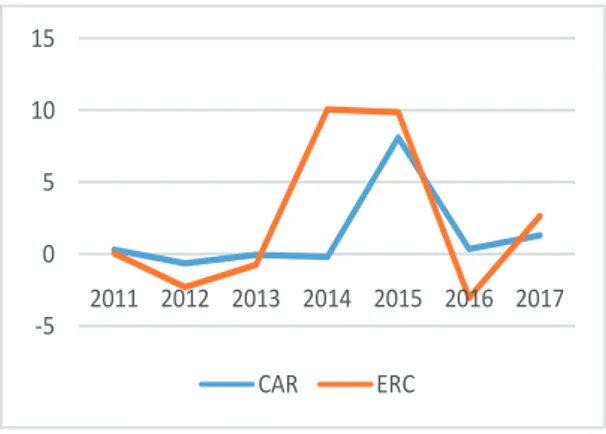 Gambar 1. Grafik rata-rata CAR dan ERC  Perusahaan Property yang terdaftar di BEI 