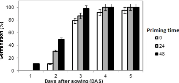 Fig. 2. Effect of seed priming on seed germination speed. Bars indicate priming time (h)
