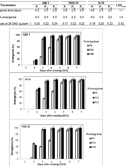 table 1. Effect of hydro-priming time on the emergence time and shoot dry mass of rice seedlings