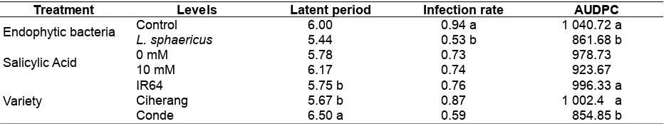 Table 2. The effects of endophytic bacteria, salicylic acid, and rice variety on latent period, infection rate, and AUDPC of bacterial leaf blight diseases