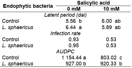 Table 4. The effects of interaction between endophytic bacteria and salicylic acid  on latent periods, infection rate and AUDPC of bacterial leaf blight on rice