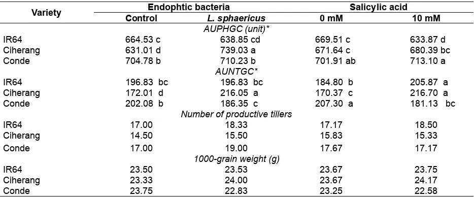Table 5. The analysis of variance of the application effects of endophytic bacteria and salicylic acid in three varieties of rice on the rice growth and yield