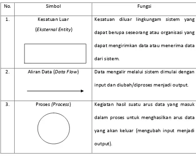 Tabel 4.1  Simbol-Simbol Data Flow Diagram 