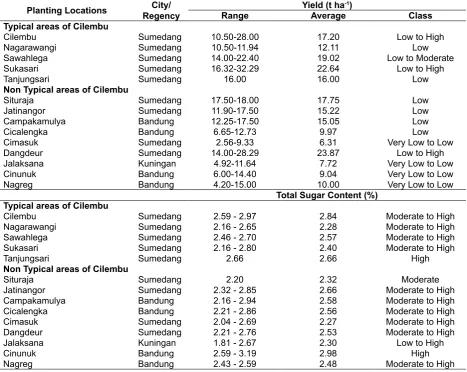 Table 1. Cilembu Sweet Potatoes Yield and Total Sugar Content Performances
