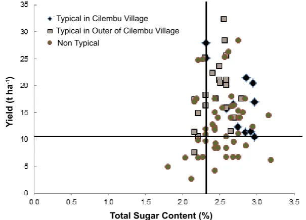 Fig. 2. Critical limit of typical Cilembu sweet potatoes based on yield and total sugar content