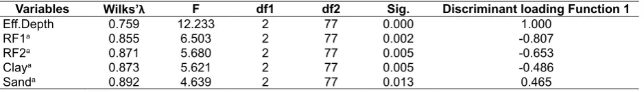 Table 6. Test of Equality of Group Means, F Test, and Discriminant Loading of Discriminates Variable of Total Sugar Content Classes