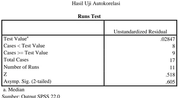 Tabel 4.6  Hasil Uji Autokorelasi 