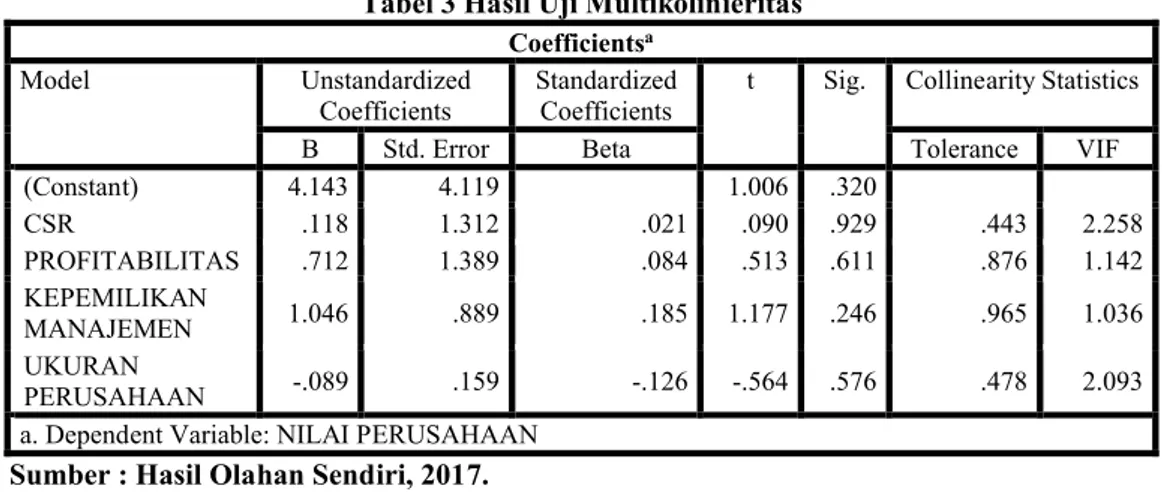 Tabel 3 Hasil Uji Multikolinieritas Coefficients a Model Unstandardized  Coefficients Standardized Coefficients