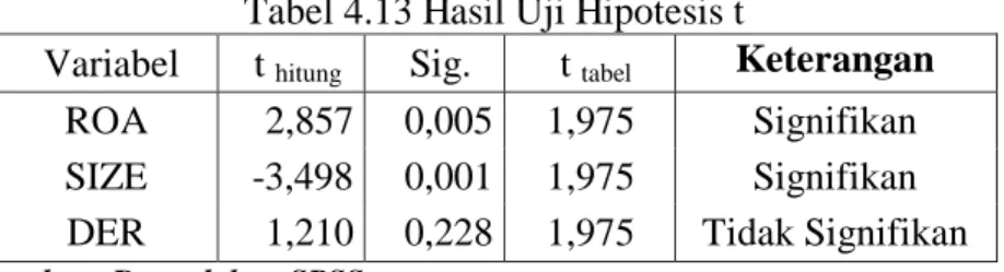 Tabel 4.13 Hasil Uji Hipotesis t 