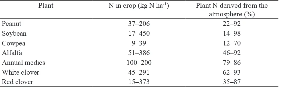 Table . Estimates of crop N derived from N2  ixation by legumes