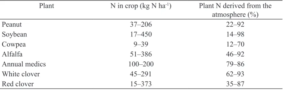 Table . Estimates of crop N derived from N2  ixation by legumes