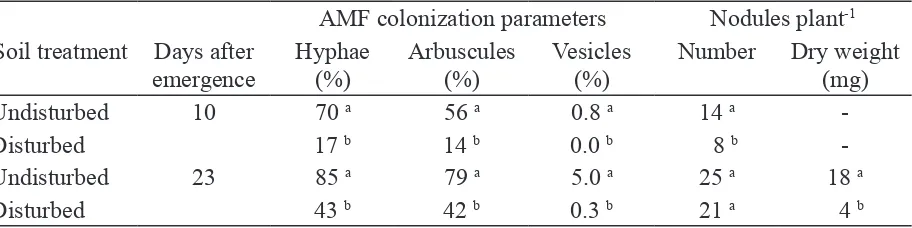 Table 2. Effect of soil disturbance during treatment cycles on arbuscular and hyphal colonisation of roots in a wheat test crop, between 10 and 35 days after planting
