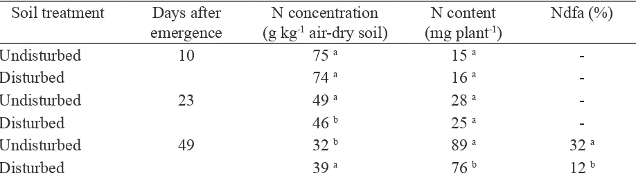 Table 4. The effect of P fertiliser application and soil disturbance on AMF colonisation in soybean roots at podill (R5 )