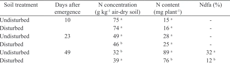 Table 4. The effect of P fertiliser application and soil disturbance on AMF colonisation in soybean roots at podill (R5 )