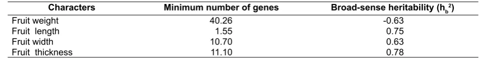 Table 4. Phenotypic correlations among fruit weight, fruit length, fruit width and fruit thickness from melon crosses (small fruit (P1) x big fruit (P2))