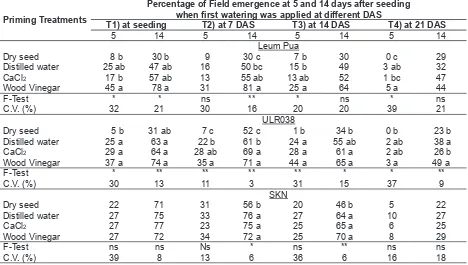 Table 1. Effect of seed priming on field emergence of upland rice when exposed to drought at the seeding stage.