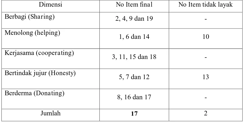 Tabel 3. 5 Hasil Uji Validitas dan Analisis Instrumen Perilaku Prososial 