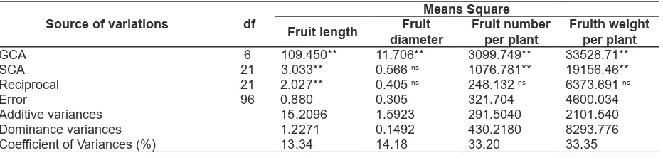 Table 2. Estimates of general combining ability (GCA) of seven chili pepper genotypes.