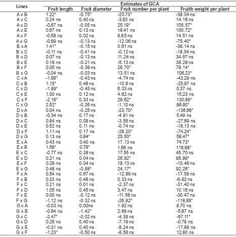 Table 3. Estimates of specific combining ability (SCA) for 42 cross combinations of chili pepper lines.