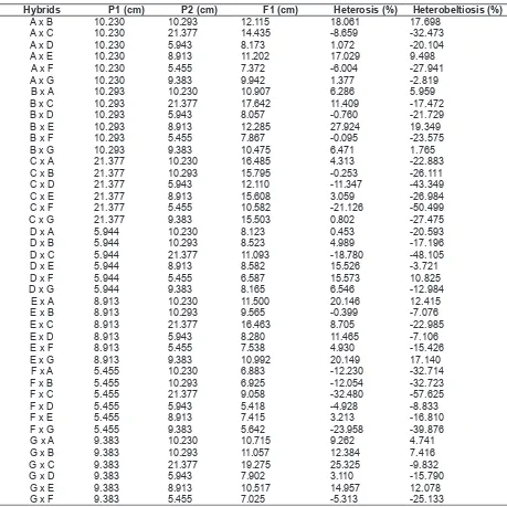 Table 4. Mean estimates for fruit length of chili pepper hybrids on P1, P2, F1, heterosis and heterobeltiosis.