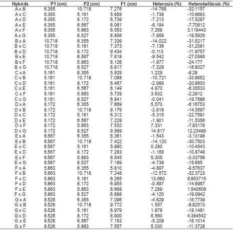 Table 5. Mean estimates for fruit diameter of chili pepper hybrids on P1, P2, F1, heterosis and heterobeltiosis.