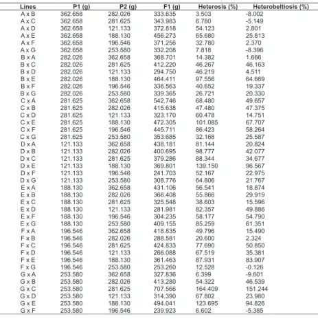 Table 7. Mean estimates for fruit weight per plant of chili pepper lines on P1, P2, F1, heterosis and heterobeltiosis.