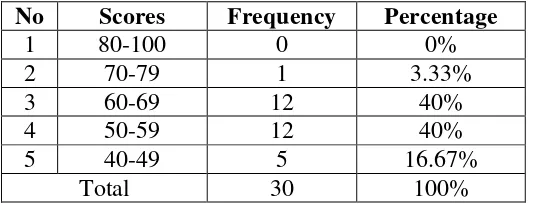 Table 1. Table of Frequency of the Students‟ Speaking Scores in Cycle 1 