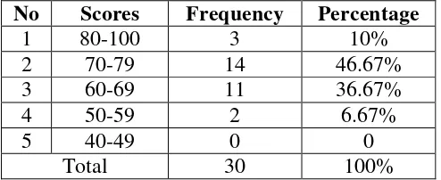 Table 3. Table of Frequency of the Students‟ Speaking Scores in Cycle II
