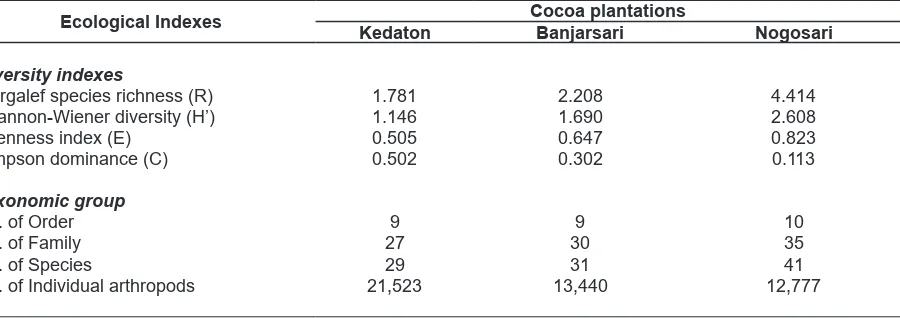 Table 2. Diversity indexes and taxonomic group numbers of arthropods in Kedaton, Banjarsari and Nogosari.