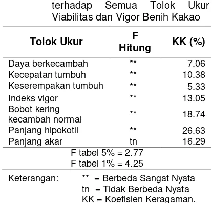 Tabel 1 Rekapitulasi Hasil Analisis Ragam Pengaruh Jenis Media Invigorasi terhadap Semua Tolok Ukur Viabilitas dan Vigor Benih Kakao 
